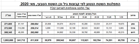 התפלגות שטחי יערות קק"ל במרחבים עפ"י קבוצות גיל היער