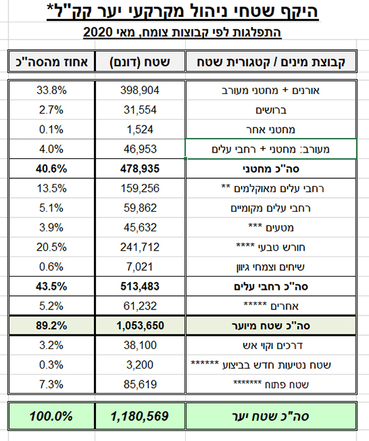 היקף שטחי יערות קק"ל לפי מינים